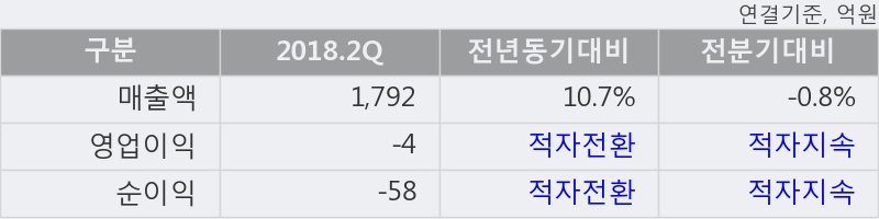 [한경로보뉴스] '한국제지' 5% 이상 상승, 주가 20일 이평선 상회, 단기·중기 이평선 역배열