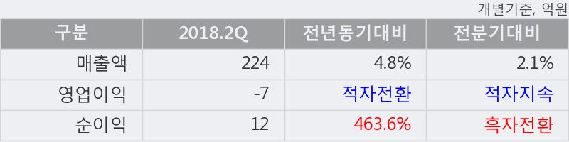 [한경로보뉴스] '동성제약' 5% 이상 상승, 거래량 큰 변동 없음. 전일 24% 수준