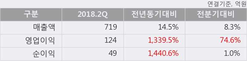 [한경로보뉴스] '대양제지' 52주 신고가 경신, 2018.2Q, 매출액 719억(+14.5%), 영업이익 124억(+1339.5%)