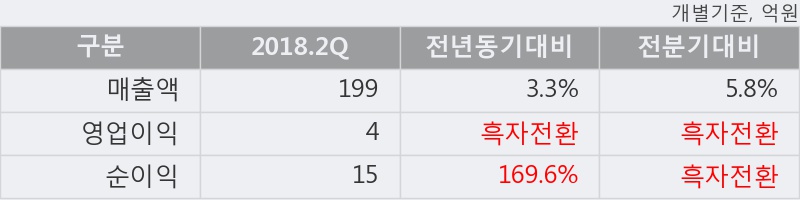 [한경로보뉴스] '부스타' 15% 이상 상승, 2018.2Q, 매출액 199억(+3.3%), 영업이익 4억(흑자전환)