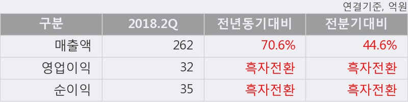 [한경로보뉴스] '지엠피' 52주 신고가 경신, 2018.2Q, 매출액 262억(+70.6%), 영업이익 32억(흑자전환)