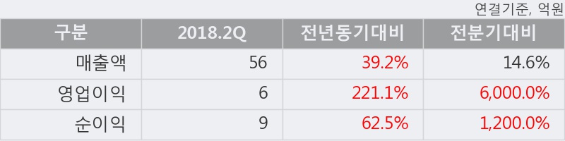 [한경로보뉴스] '하이로닉' 10% 이상 상승, 2018.2Q, 매출액 56억(+39.1%), 영업이익 6억(+221.1%)