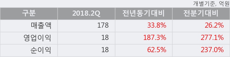 [한경로보뉴스] '디케이락' 상한가↑ 도달, 2018.2Q, 매출액 178억(+33.8%), 영업이익 18억(+187.3%)