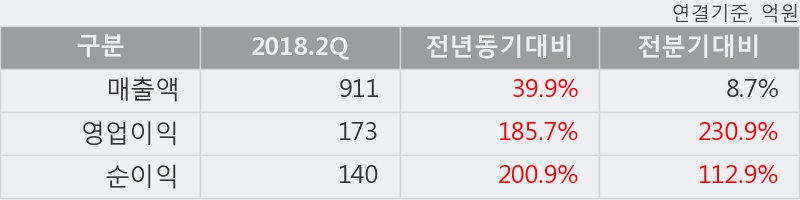 [한경로보뉴스] '메가스터디교육' 10% 이상 상승, 2018.2Q, 매출액 911억(+39.9%), 영업이익 173억(+185.7%)