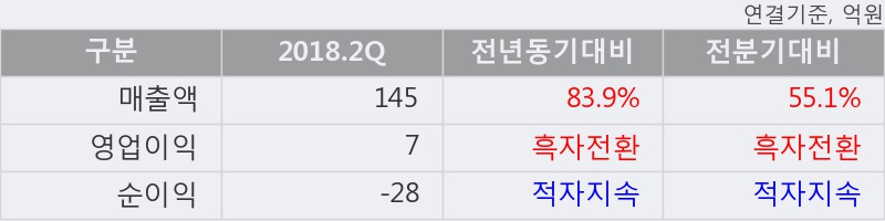 [한경로보뉴스] '나노스' 15% 이상 상승, 2018.2Q, 매출액 145억(+83.9%), 영업이익 7억(흑자전환)