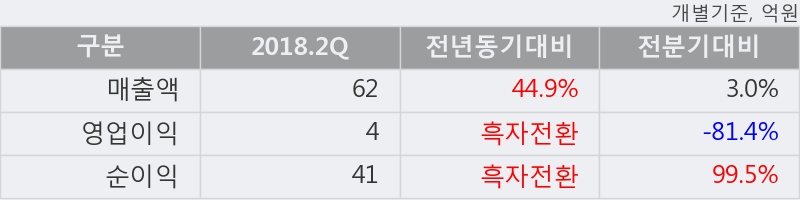 [한경로보뉴스] '유바이오로직스' 10% 이상 상승, 2018.2Q, 매출액 62억(+44.9%), 영업이익 4억(흑자전환)