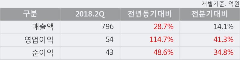 [한경로보뉴스] '포스코엠텍' 52주 신고가 경신, 2018.2Q, 매출액 796억(+28.7%), 영업이익 54억(+114.7%)