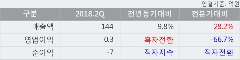 [한경로보뉴스] '알톤스포츠' 52주 신고가 경신, 2018.2Q, 매출액 144억(-9.8%), 영업이익 0.3억(흑자전환)