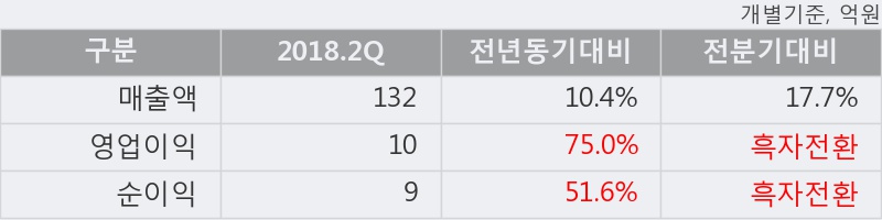 [한경로보뉴스] '녹십자랩셀' 10% 이상 상승, 2018.2Q, 매출액 132억(+10.3%), 영업이익 10억(+75.0%)