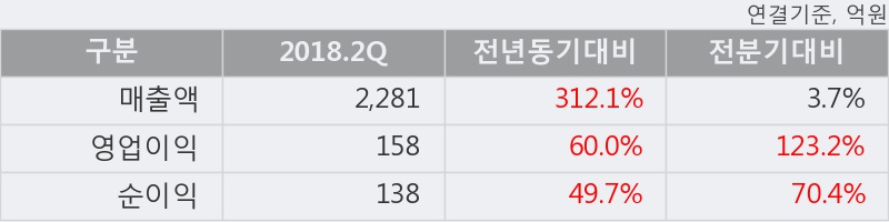 [한경로보뉴스] '탑엔지니어링' 10% 이상 상승, 2018.2Q, 매출액 2,281억(+312.1%), 영업이익 158억(+60.0%)