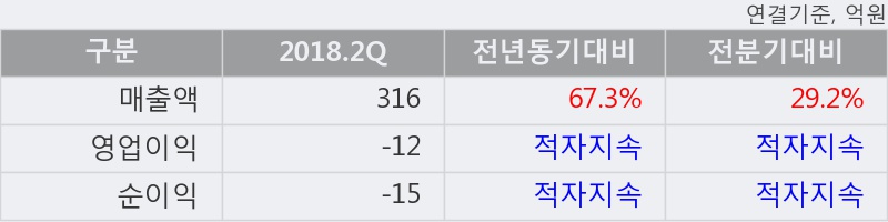 [한경로보뉴스] 'NEW' 10% 이상 상승, 2018.2Q, 매출액 316억(+67.3%), 영업이익 -12억(적자지속)