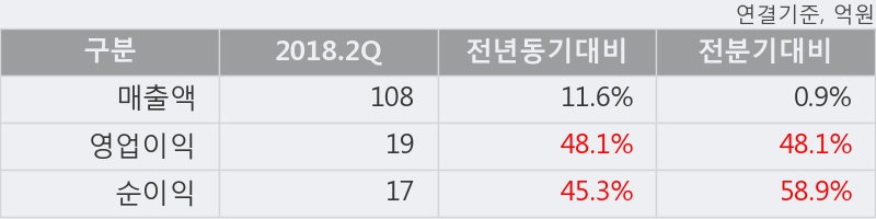 [한경로보뉴스] '성우테크론' 10% 이상 상승, 2018.2Q, 매출액 108억(+11.6%), 영업이익 19억(+48.1%)