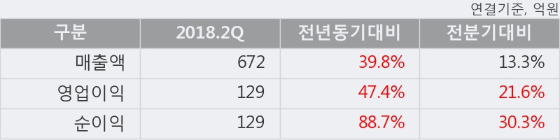 [한경로보뉴스] '원익QnC' 52주 신고가 경신, 2018.2Q, 매출액 672억(+39.8%), 영업이익 129억(+47.4%)