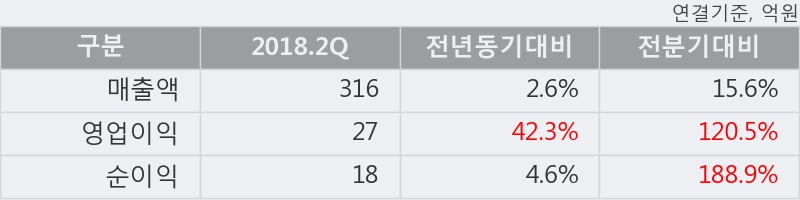 [한경로보뉴스] '쎄니트' 15% 이상 상승, 2018.2Q, 매출액 316억(+2.6%), 영업이익 27억(+42.3%)