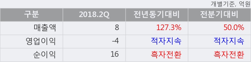 [한경로보뉴스] '모비스' 52주 신고가 경신, 2018.2Q, 매출액 8억(+127.3%), 영업이익 -4억(적자지속)