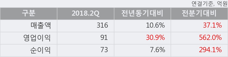 [한경로보뉴스] 'JYP Ent.' 52주 신고가 경신, 2018.2Q, 매출액 316억(+10.6%), 영업이익 91억(+30.9%)