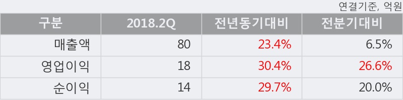 [한경로보뉴스] '디앤씨미디어' 10% 이상 상승, 2018.2Q, 매출액 80억(+23.4%), 영업이익 18억(+30.4%)