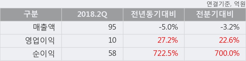 [한경로보뉴스] '대성파인텍' 10% 이상 상승, 2018.2Q, 매출액 95억(-5.0%), 영업이익 10억(+27.2%)