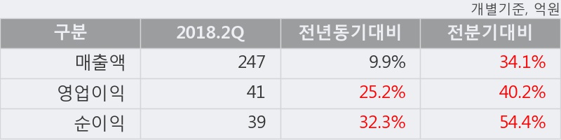 [한경로보뉴스] '유비쿼스' 52주 신고가 경신, 2018.2Q, 매출액 247억(+9.9%), 영업이익 41억(+25.2%)