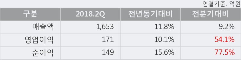 [한경로보뉴스] '아트라스BX' 52주 신고가 경신, 2018.2Q, 매출액 1,653억(+11.8%), 영업이익 171억(+10.1%)