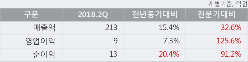 [한경로보뉴스] '하이텍팜' 10% 이상 상승, 2018.2Q, 매출액 213억(+15.4%), 영업이익 9억(+7.3%)