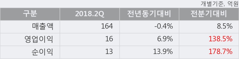 [한경로보뉴스] '화성밸브' 10% 이상 상승, 2018.2Q, 매출액 164억(-0.4%), 영업이익 16억(+6.9%)