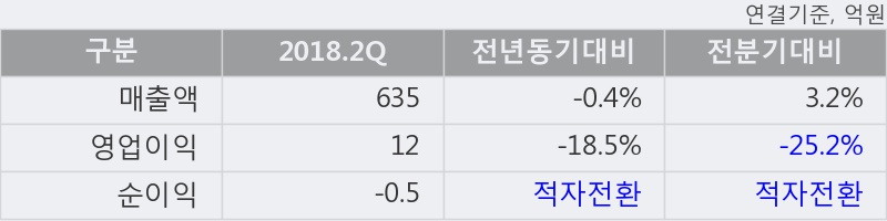 [한경로보뉴스] '원익큐브' 52주 신고가 경신, 거래 위축, 전일보다 거래량 감소 예상. 889.2만주 거래중