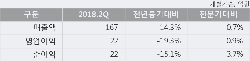 [한경로보뉴스] '아이쓰리시스템' 10% 이상 상승, 2018.2Q, 매출액 167억(-14.3%), 영업이익 22억(-19.3%)