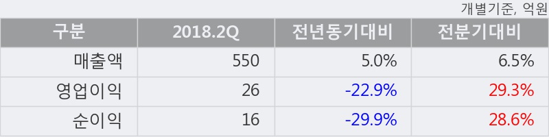 [한경로보뉴스] '대호피앤씨' 상한가↑ 도달, 2018.2Q, 매출액 550억(+5.0%), 영업이익 26억(-22.9%)