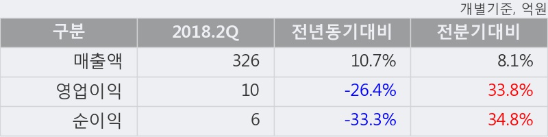 [한경로보뉴스] '티플랙스' 10% 이상 상승, 2018.2Q, 매출액 326억(+10.7%), 영업이익 10억(-26.4%)