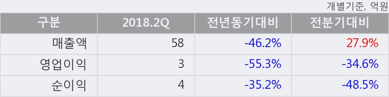 [한경로보뉴스] '동신건설' 10% 이상 상승, 2018.2Q, 매출액 58억(-46.2%), 영업이익 3억(-55.3%)