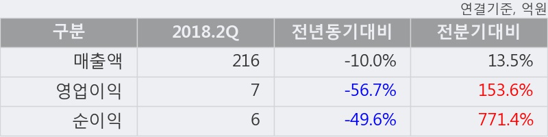 [한경로보뉴스] '삼륭물산' 10% 이상 상승, 2018.2Q, 매출액 216억(-10.0%), 영업이익 7억(-56.7%)