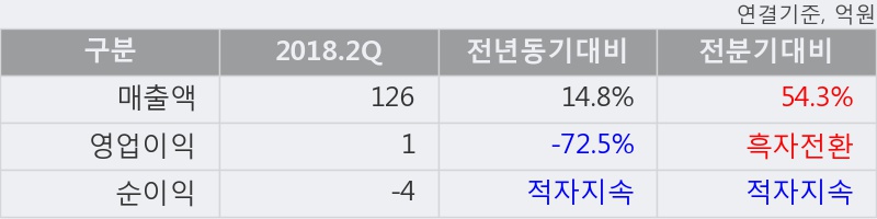 [한경로보뉴스] '대창솔루션' 10% 이상 상승, 2018.2Q, 매출액 126억(+14.8%), 영업이익 1억(-72.5%)