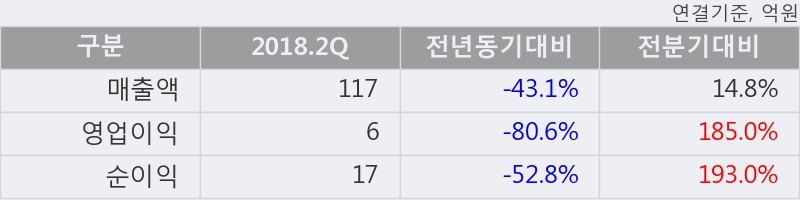 [한경로보뉴스] '남화토건' 10% 이상 상승, 2018.2Q, 매출액 117억(-43.1%), 영업이익 6억(-80.6%)