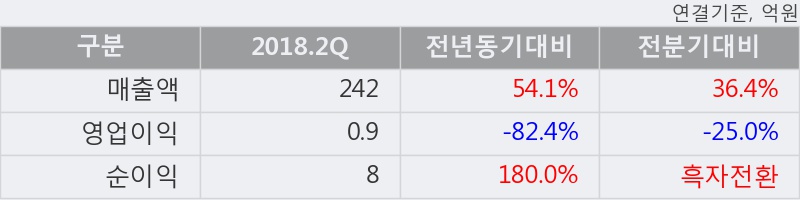 [한경로보뉴스] '엘티씨' 10% 이상 상승, 2018.2Q, 매출액 242억(+54.1%), 영업이익 0.9억(-82.4%)