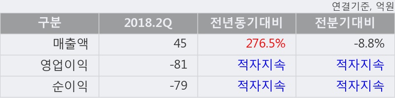 [한경로보뉴스] '메지온' 52주 신고가 경신, 2018.2Q, 매출액 45억(+276.5%), 영업이익 -81억(적자지속)