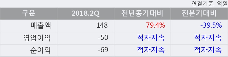 [한경로보뉴스] 'NE능률' 10% 이상 상승, 2018.2Q, 매출액 148억(+79.4%), 영업이익 -50억(적자지속)