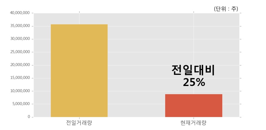 [한경로보뉴스] '원익큐브' 52주 신고가 경신, 거래 위축, 전일보다 거래량 감소 예상. 889.2만주 거래중