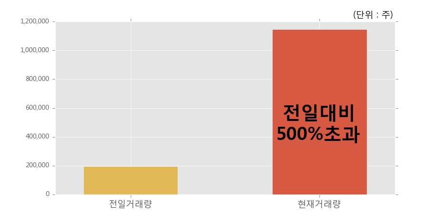 [한경로보뉴스] '디케이락' 10% 이상 상승, 전일 보다 거래량 급증, 거래 폭발. 전일 거래량의 500% 초과 수준