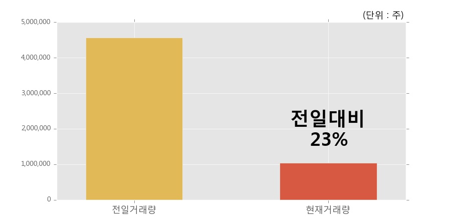 [한경로보뉴스] '엘비세미콘' 10% 이상 상승, 개장 직후 거래량 큰 변동 없음. 전일의 23% 수준