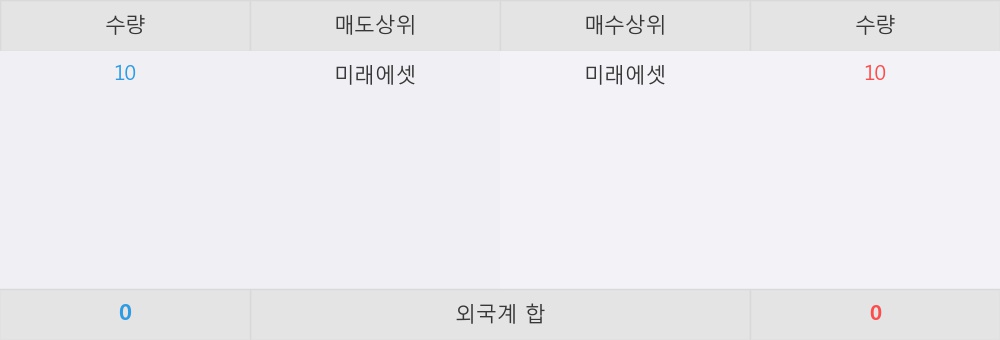 [한경로보뉴스] 'KINDEX 중장기국공채액티브' 52주 신고가 경신, 이 시간 매수 창구 상위 - 미래에셋