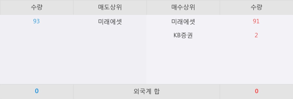 [한경로보뉴스] 'KBSTAR 중장기국공채액티브' 52주 신고가 경신, 이 시간 매수 창구 상위 - 미래에셋, KB증권