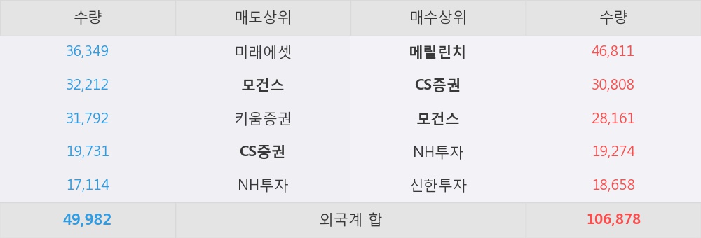 [한경로보뉴스] 'LG이노텍' 5% 이상 상승, 외국계 증권사 창구의 거래비중 28% 수준