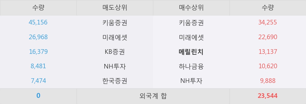 [한경로보뉴스] '동원수산' 5% 이상 상승, 외국계 증권사 창구의 거래비중 8% 수준