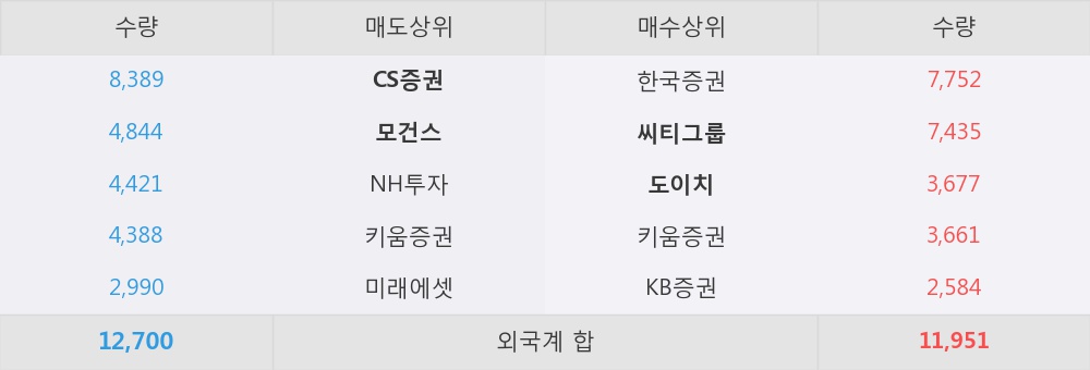 [한경로보뉴스] 'F&F' 52주 신고가 경신, 외국계 증권사 창구의 거래비중 32% 수준