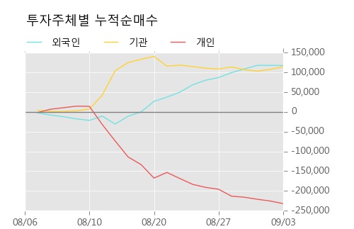 [한경로보뉴스] '빙그레' 52주 신고가 경신, 전형적인 상승세, 단기·중기 이평선 정배열