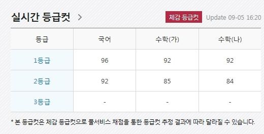 2018 9월 모의고사, 등급컷 공개...메가스터디 | 한국경제