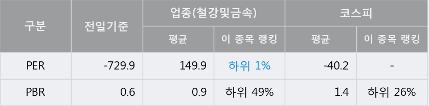 [한경로보뉴스] '하이스틸' 5% 이상 상승, 주가 상승 중, 단기간 골든크로스 형성