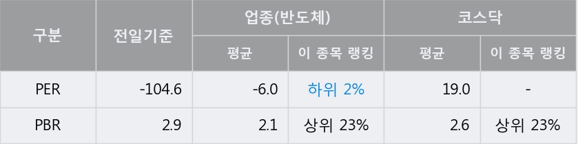 [한경로보뉴스] '피에스엠씨' 10% 이상 상승, 개장 직후 거래 활발 전일 85% 수준