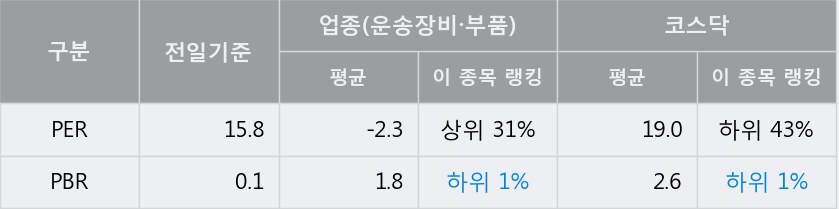 [한경로보뉴스] 'SG&G' 10% 이상 상승, 전일 보다 거래량 급증, 거래 폭발. 전일 거래량의 500% 초과 수준